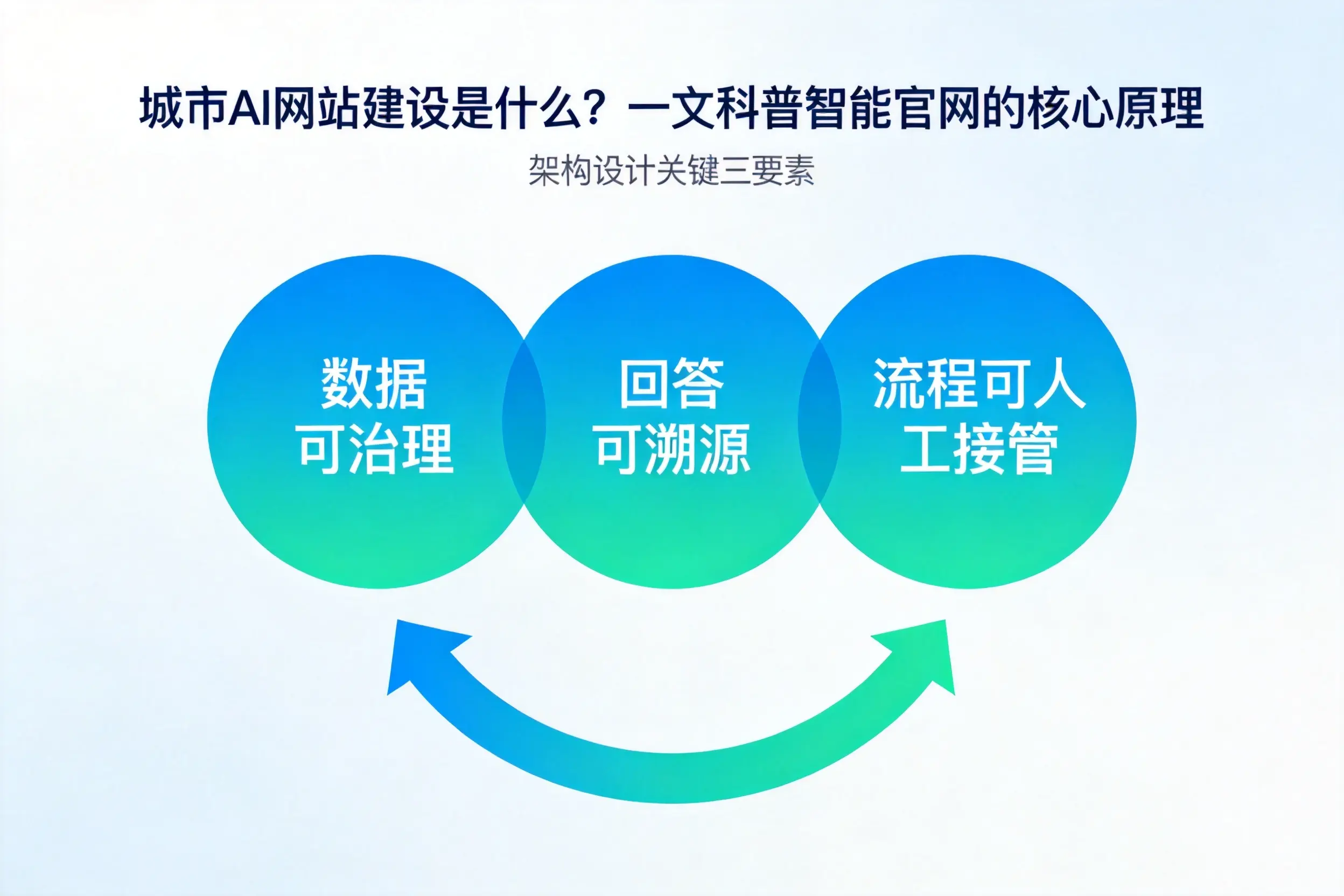 新乡AI网站建设是什么？一文科普智能官网的核心原理