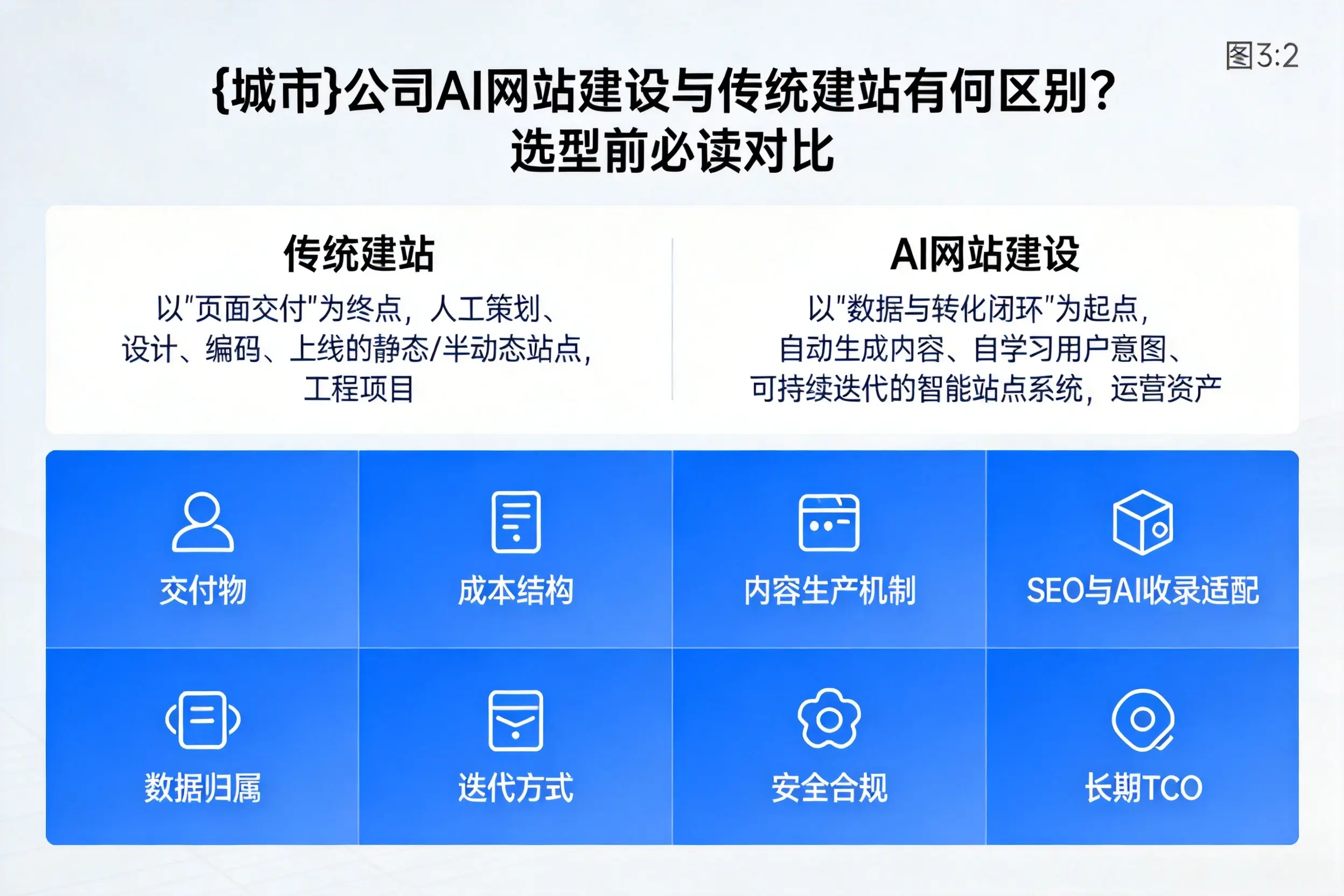 新乡公司AI网站建设与传统建站有何区别?选型前必读对比