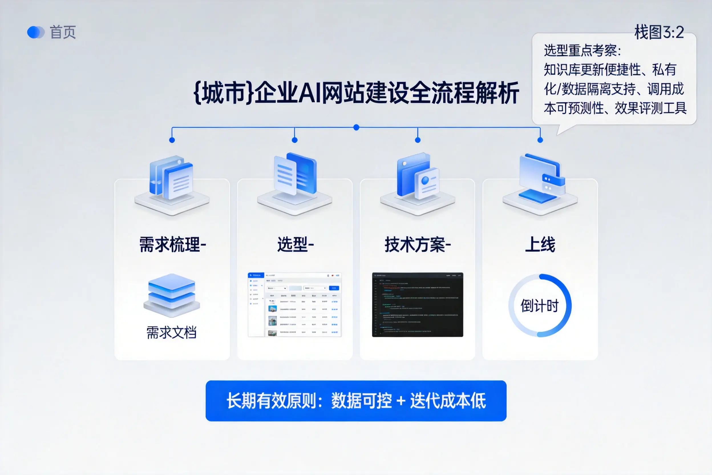 新乡企业AI网站建设如何入门?从需求梳理到上线全流程解析