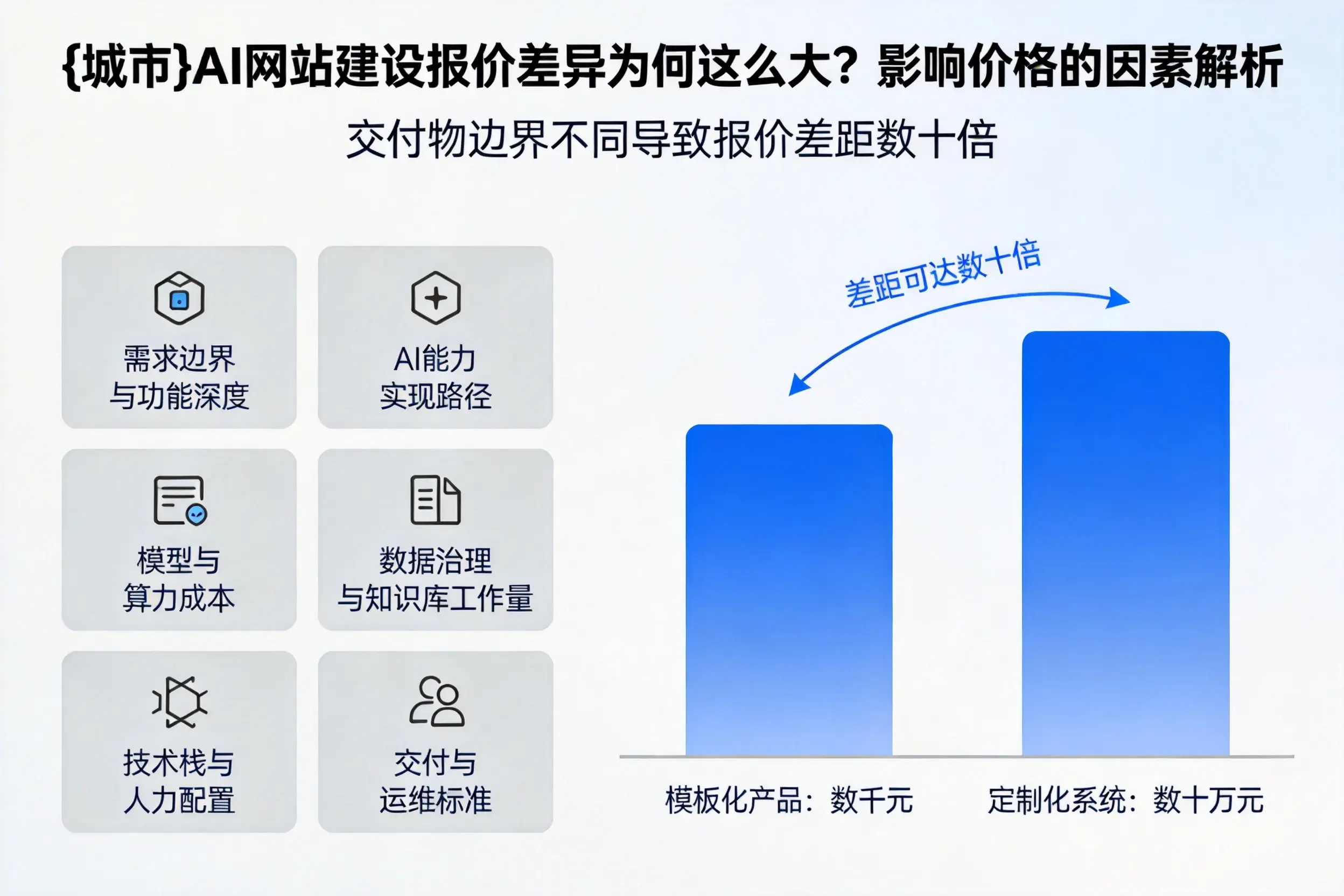 新乡AI网站建设报价差异为何这么大？影响价格的因素解析