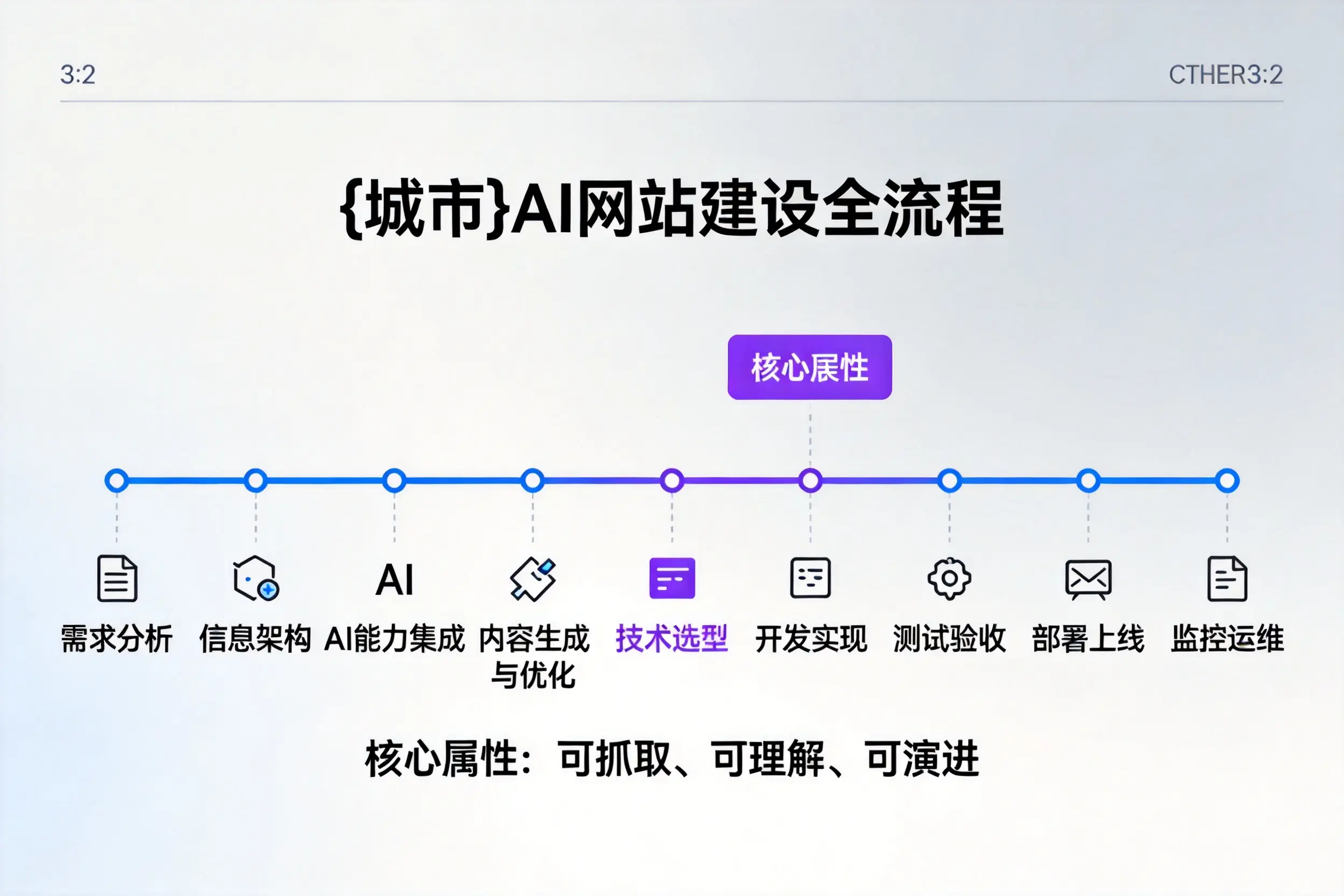 新乡AI网站建设全流程拆解:从方案设计到部署上线教程