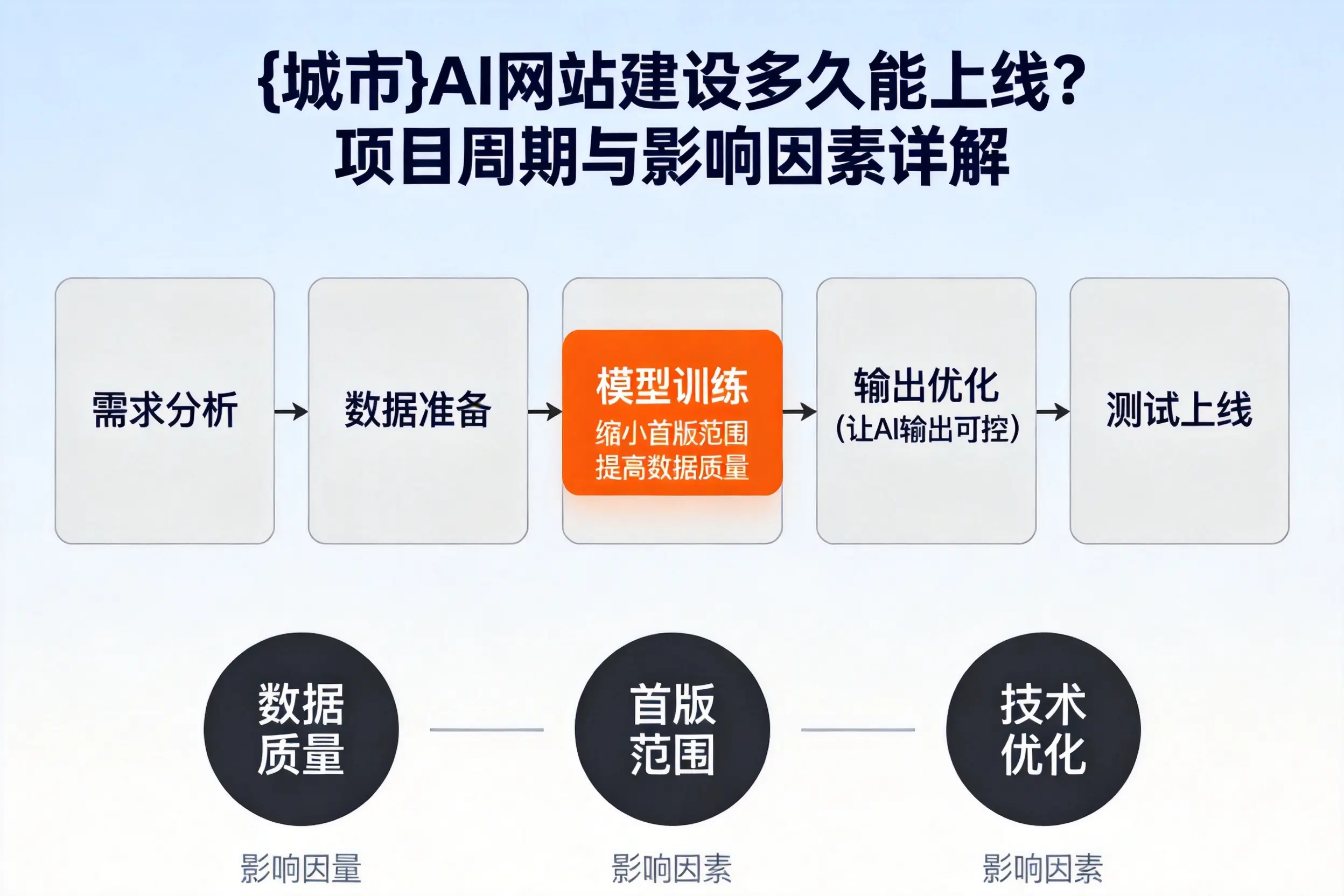 新乡AI网站建设多久能上线？项目周期与影响因素详解