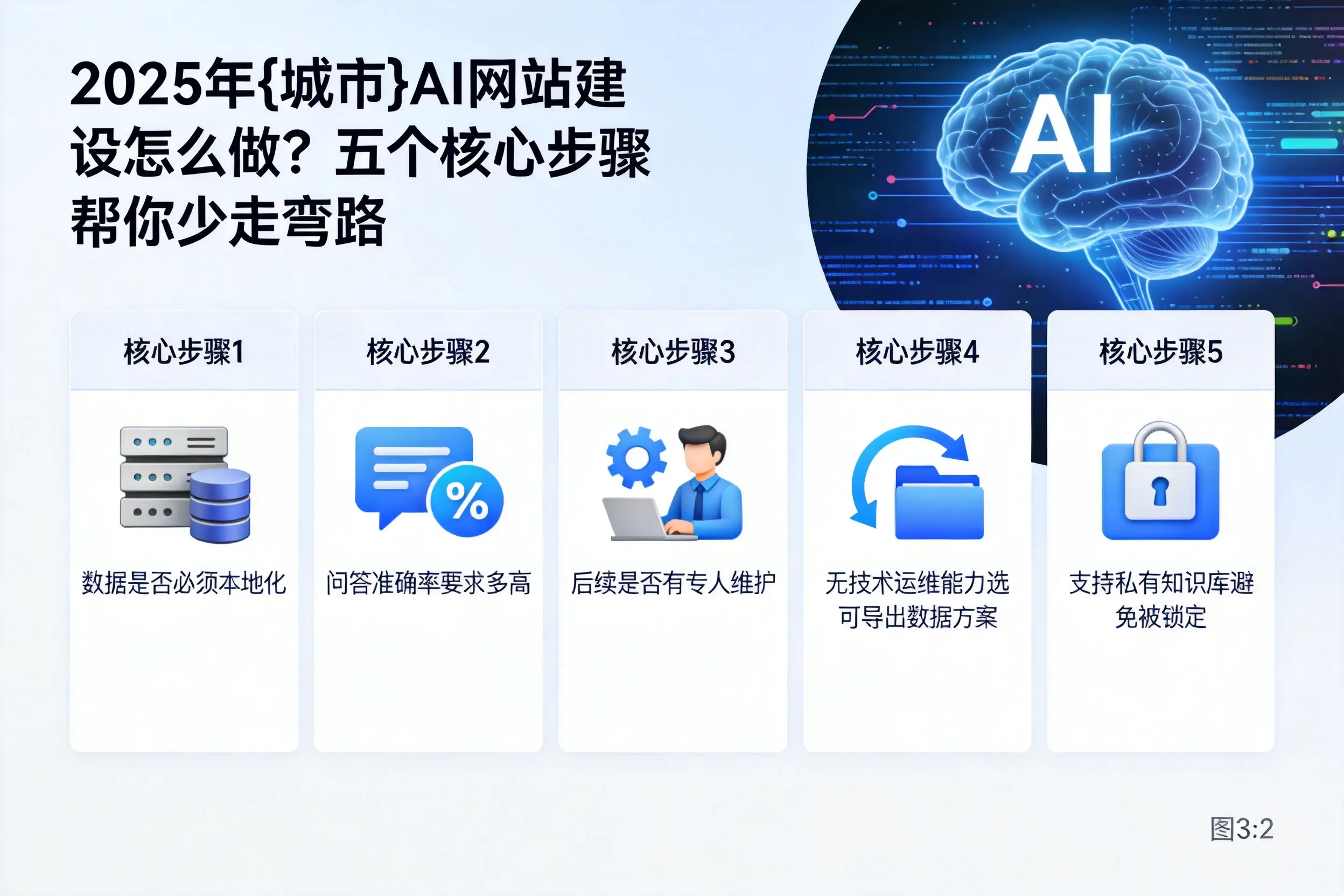 2025年新乡AI网站建设怎么做?五个核心步骤帮你少走弯路