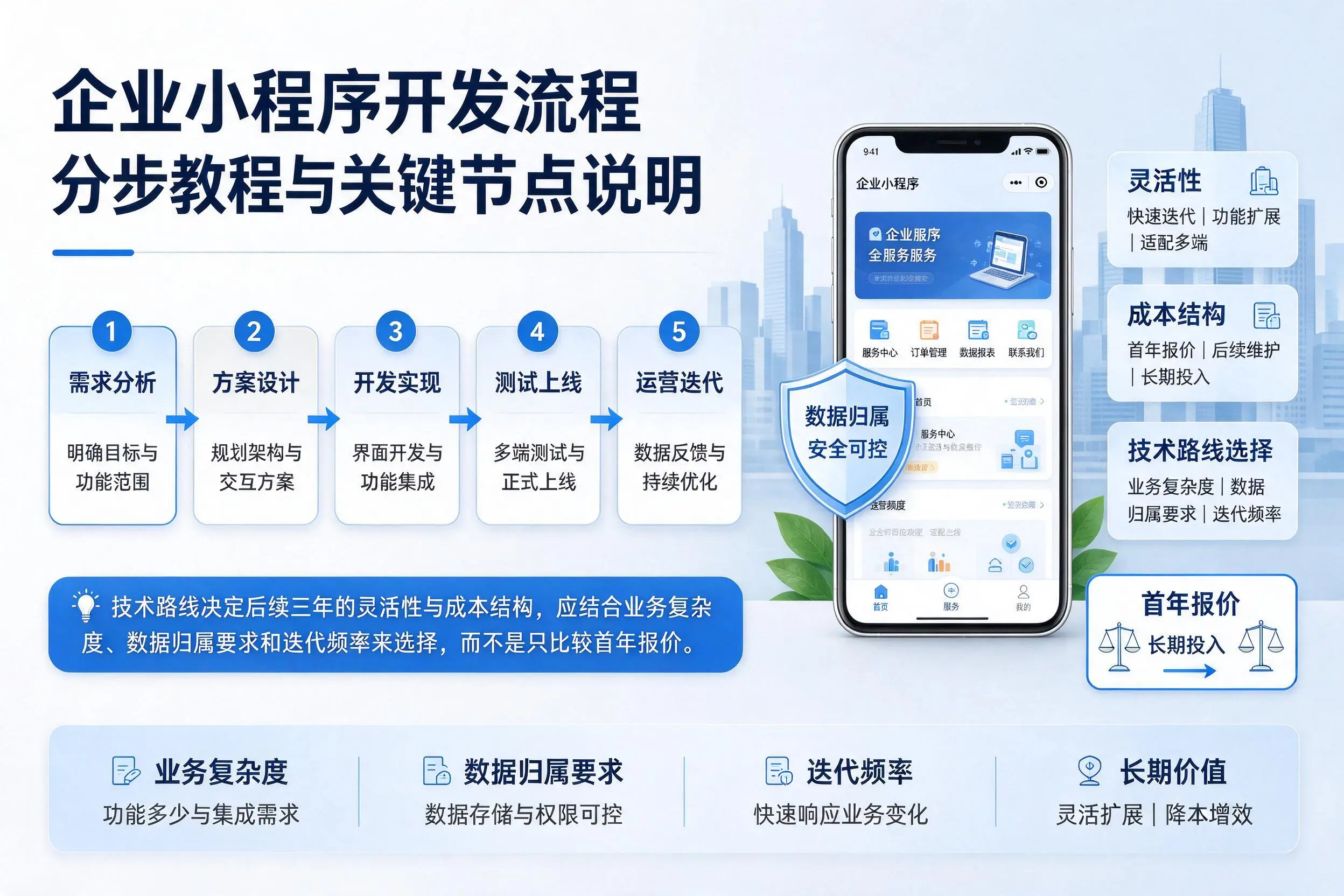 新乡企业小程序开发流程分步教程与关键节点说明