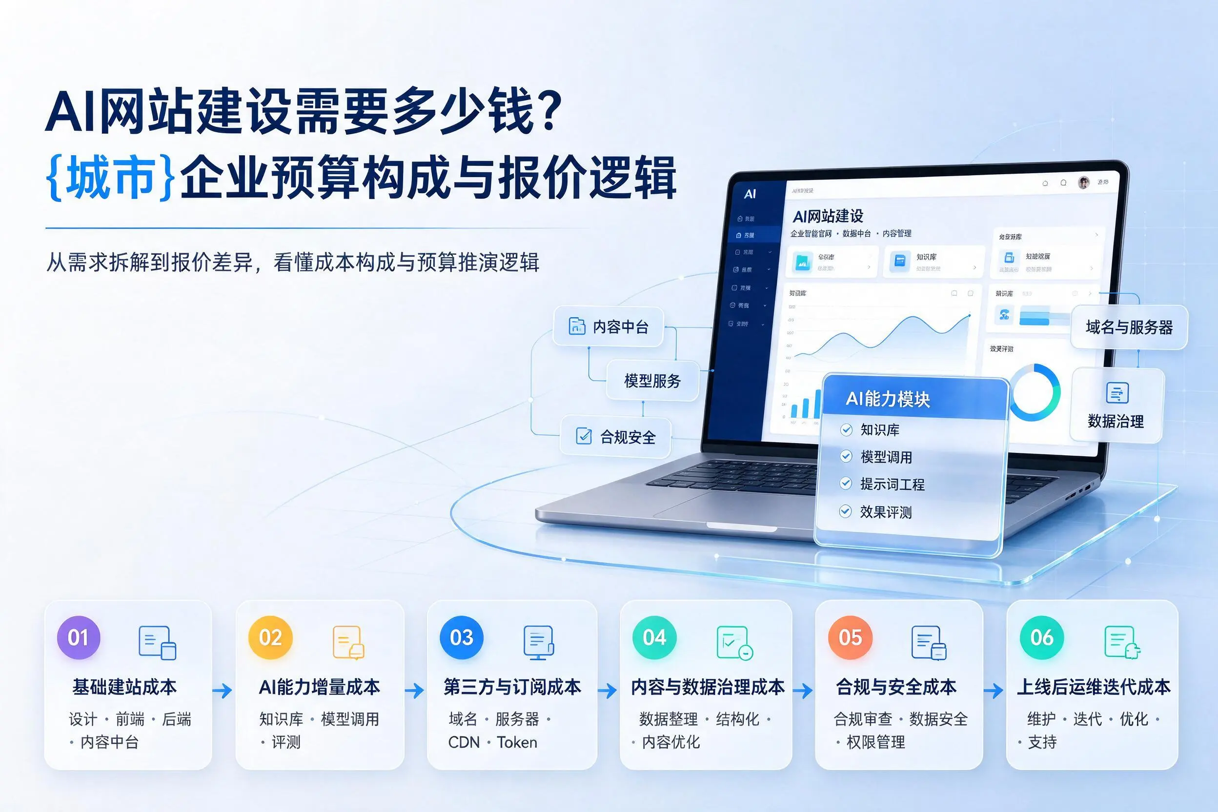 AI网站建设需要多少钱?新乡企业预算构成与报价逻辑