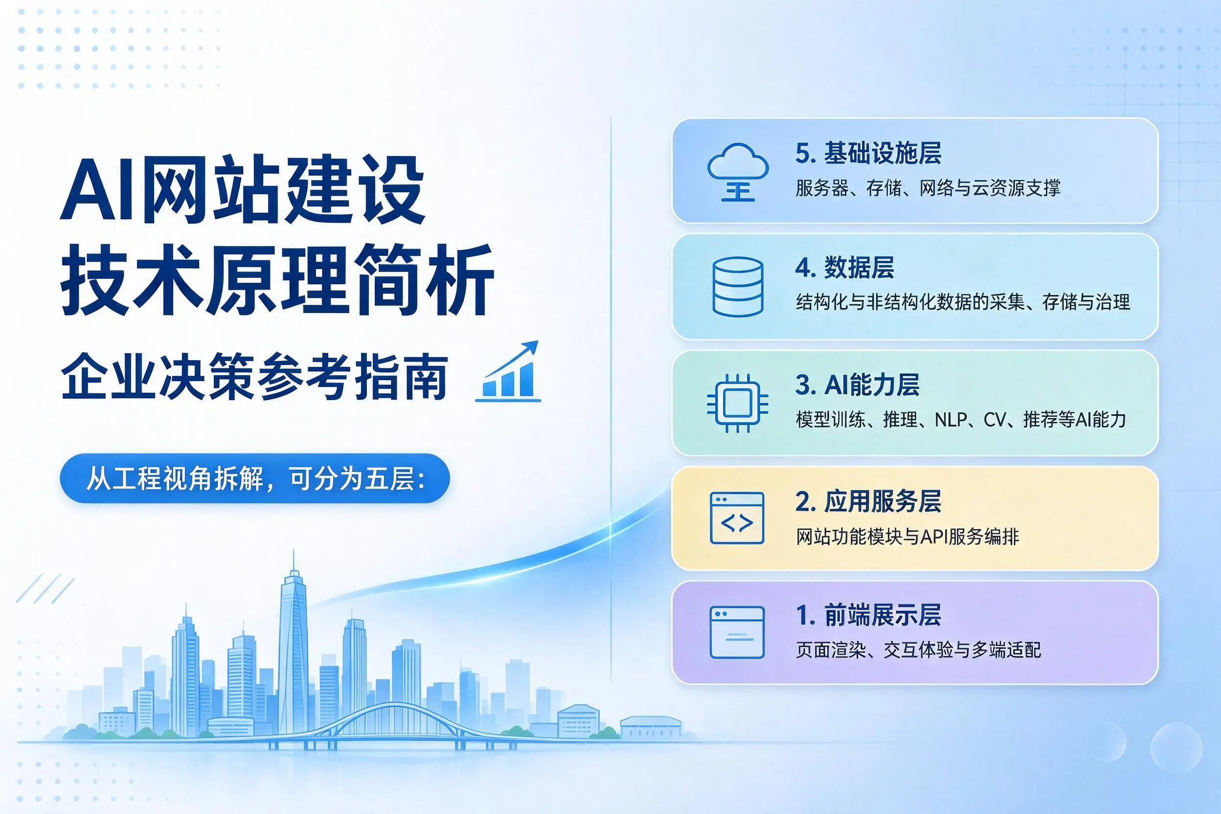AI网站建设技术原理简析，新乡企业决策参考指南