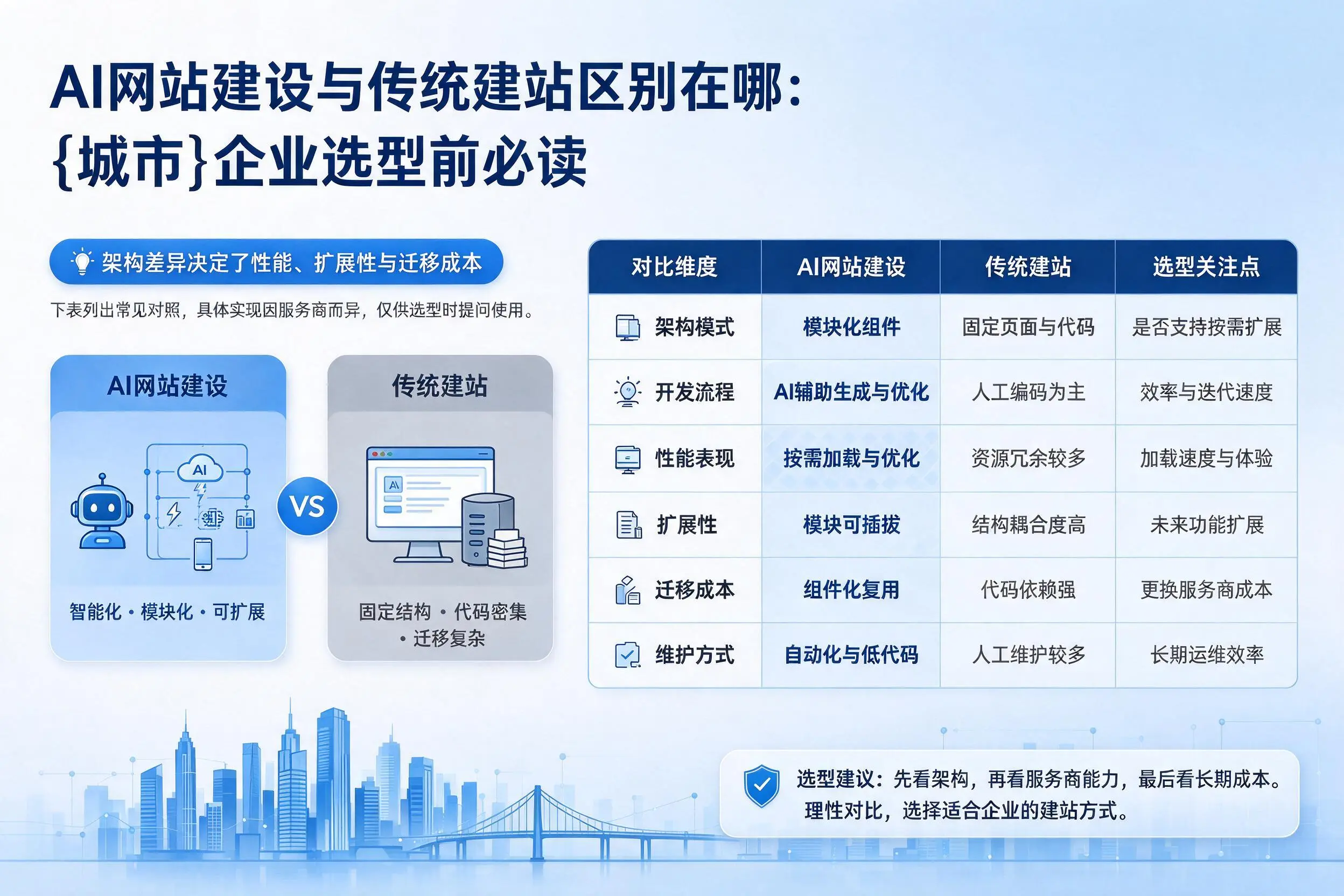 AI网站建设与传统建站区别在哪:新乡企业选型前必读