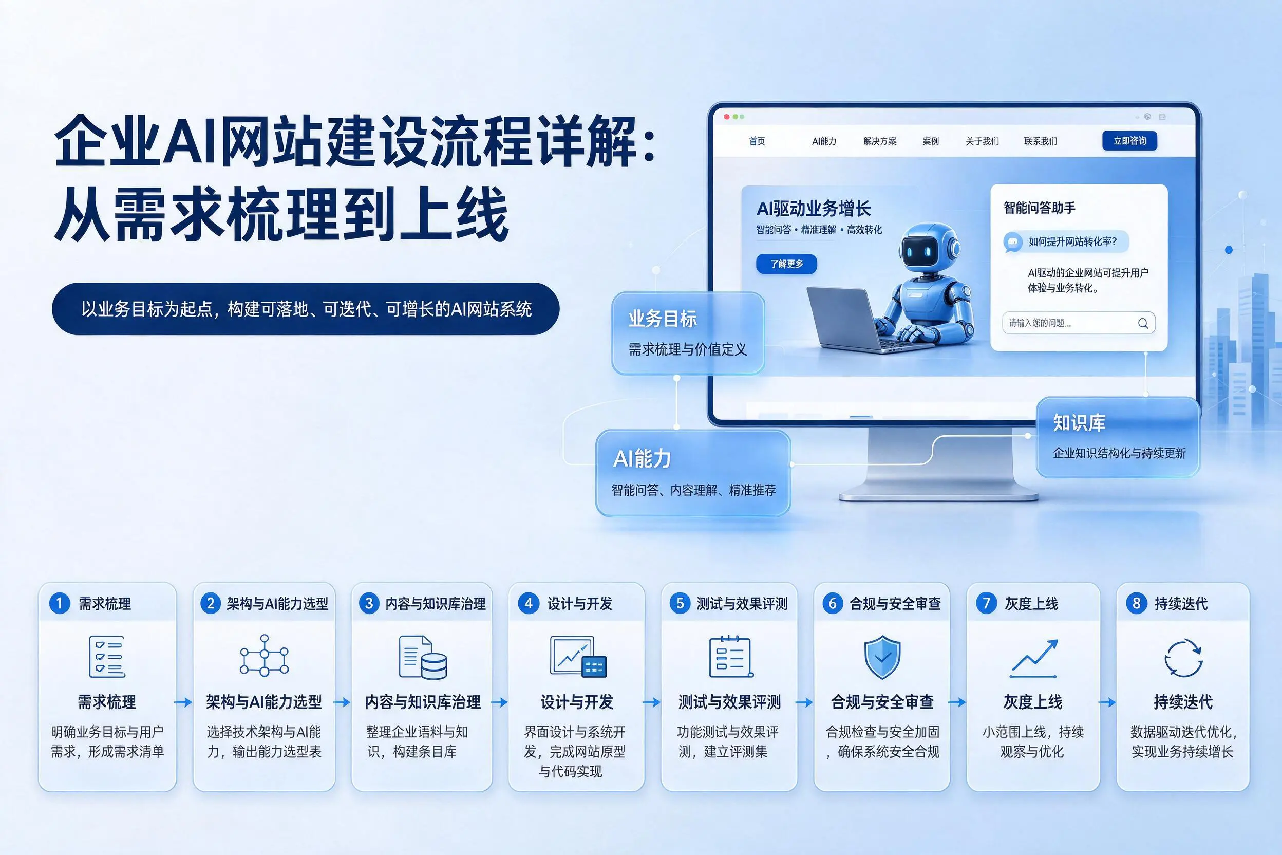 新乡企业AI网站建设流程详解：从需求梳理到上线