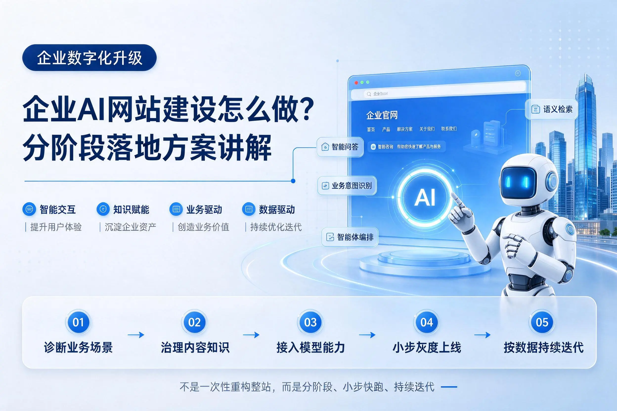 新乡企业AI网站建设怎么做?分阶段落地方案讲解
