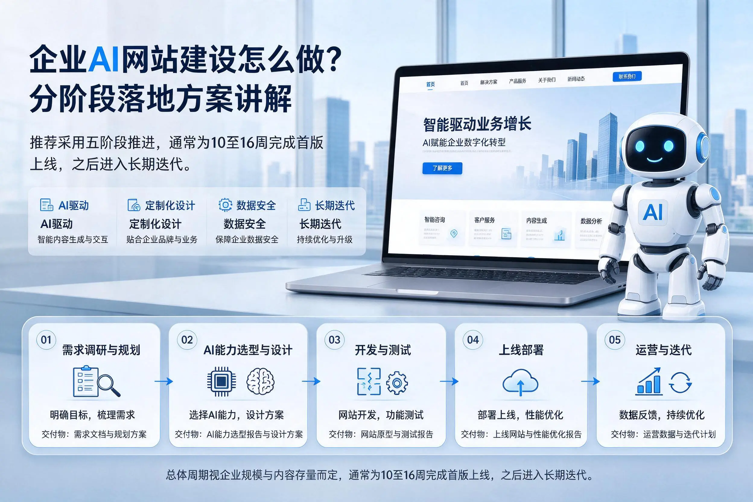 新乡企业AI网站建设怎么做?分阶段落地方案讲解