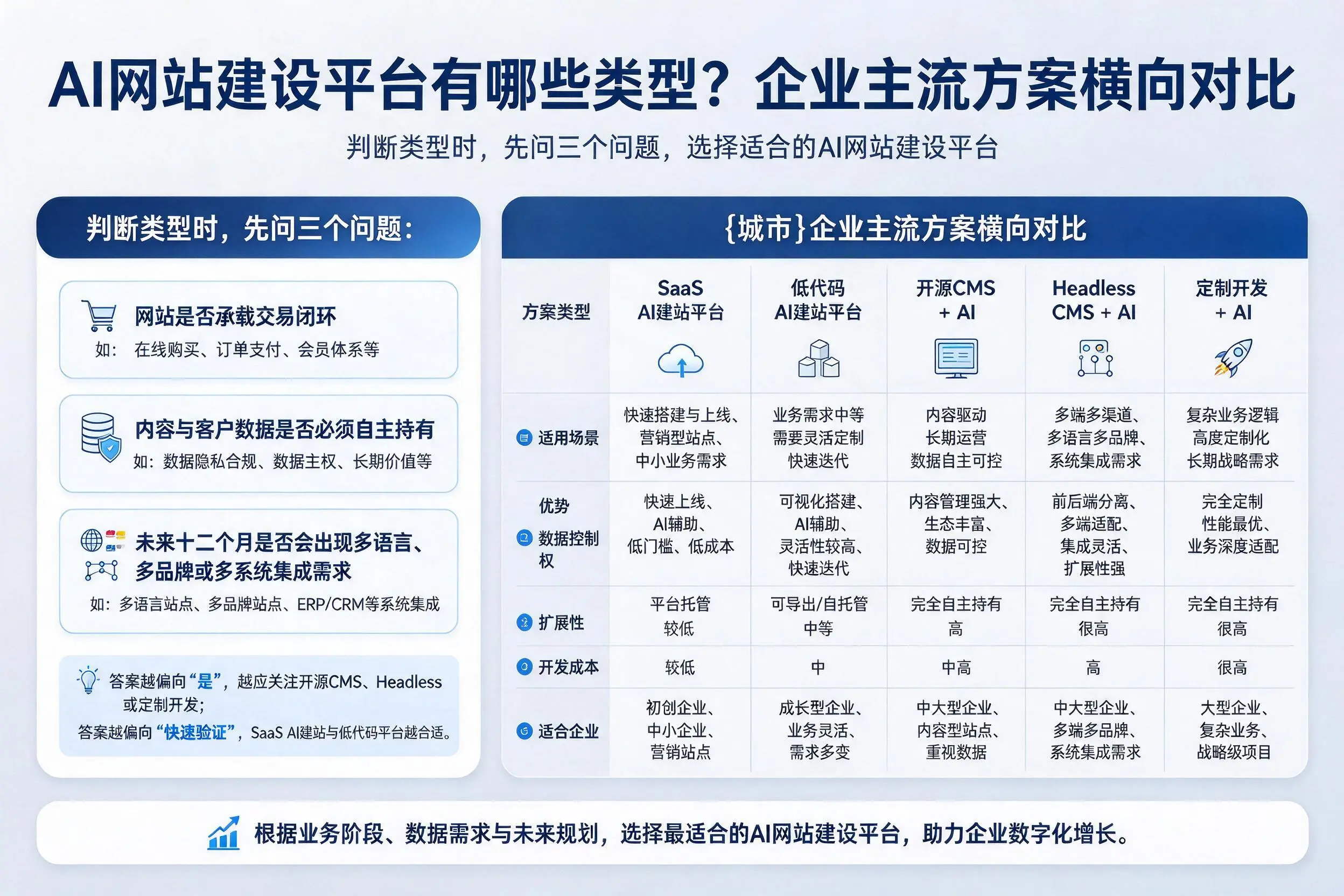 AI网站建设平台有哪些类型？新乡企业主流方案横向对比
