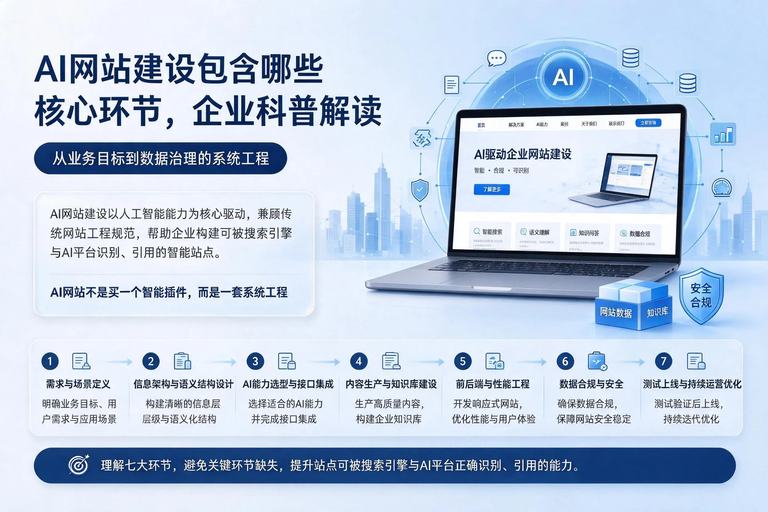 AI网站建设包含哪些核心环节,新乡企业科普解读