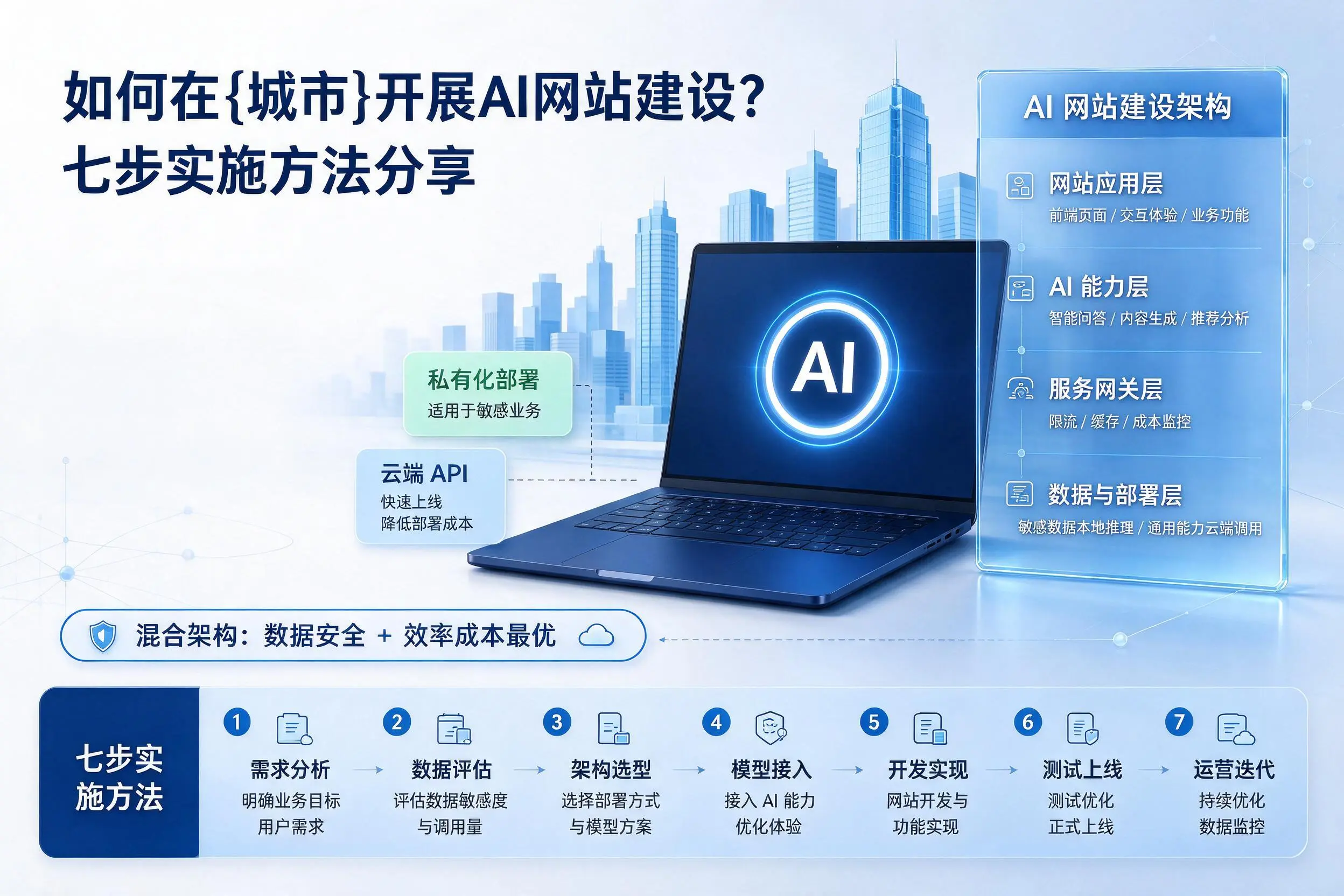 如何在新乡开展AI网站建设?七步实施方法分享